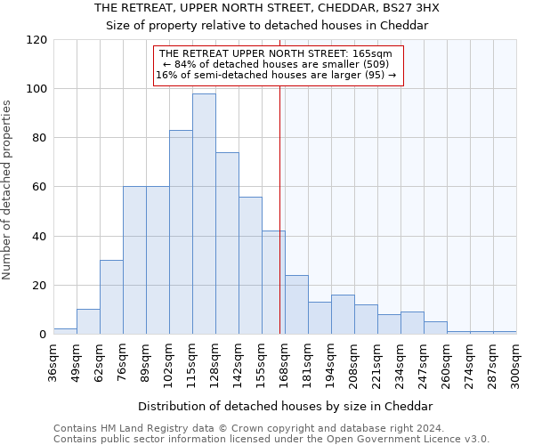 THE RETREAT, UPPER NORTH STREET, CHEDDAR, BS27 3HX: Size of property relative to detached houses in Cheddar