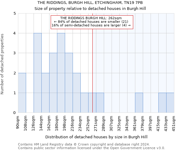 THE RIDDINGS, BURGH HILL, ETCHINGHAM, TN19 7PB: Size of property relative to detached houses in Burgh Hill