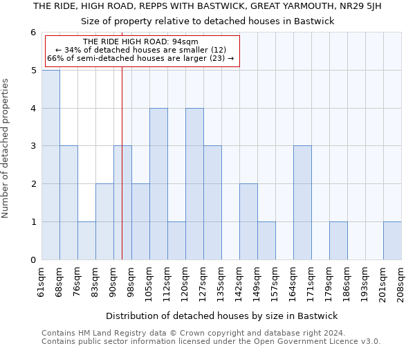 THE RIDE, HIGH ROAD, REPPS WITH BASTWICK, GREAT YARMOUTH, NR29 5JH: Size of property relative to detached houses in Bastwick