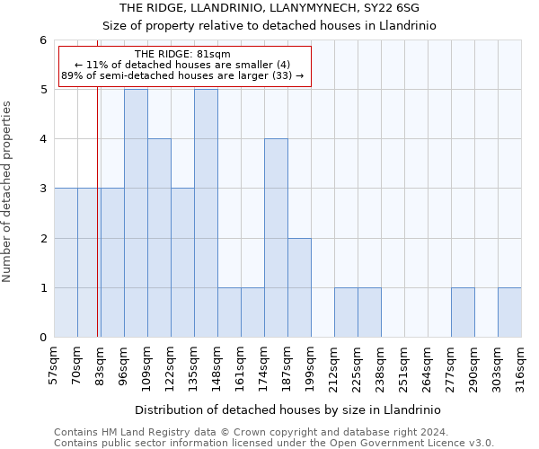 THE RIDGE, LLANDRINIO, LLANYMYNECH, SY22 6SG: Size of property relative to detached houses in Llandrinio