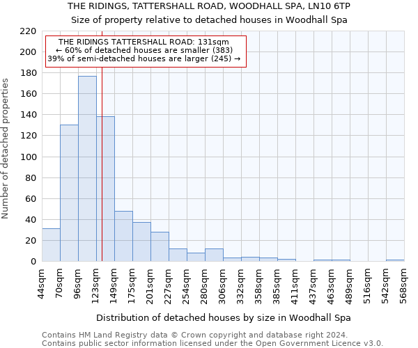 THE RIDINGS, TATTERSHALL ROAD, WOODHALL SPA, LN10 6TP: Size of property relative to detached houses in Woodhall Spa