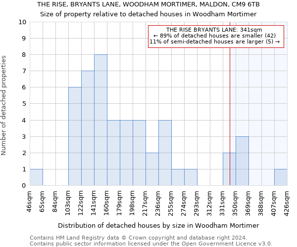 THE RISE, BRYANTS LANE, WOODHAM MORTIMER, MALDON, CM9 6TB: Size of property relative to detached houses in Woodham Mortimer