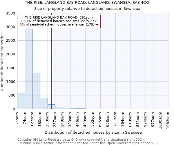 THE RISE, LANGLAND BAY ROAD, LANGLAND, SWANSEA, SA3 4QQ: Size of property relative to detached houses in Swansea