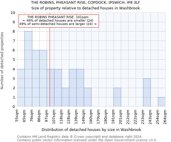 THE ROBINS, PHEASANT RISE, COPDOCK, IPSWICH, IP8 3LF: Size of property relative to detached houses in Washbrook