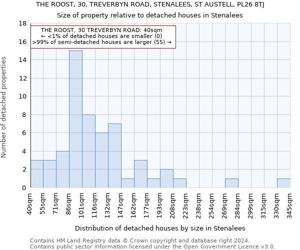 THE ROOST, 30, TREVERBYN ROAD, STENALEES, ST AUSTELL, PL26 8TJ: Size of property relative to detached houses in Stenalees