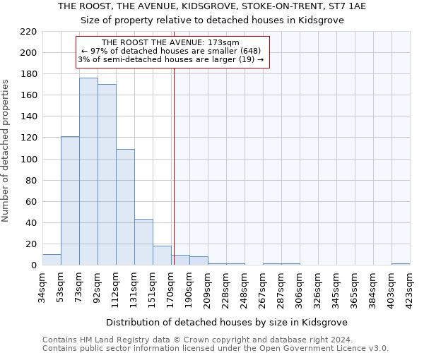 THE ROOST, THE AVENUE, KIDSGROVE, STOKE-ON-TRENT, ST7 1AE: Size of property relative to detached houses in Kidsgrove