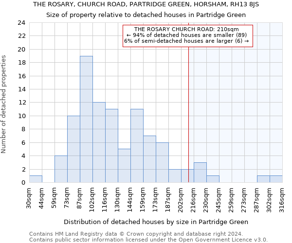 THE ROSARY, CHURCH ROAD, PARTRIDGE GREEN, HORSHAM, RH13 8JS: Size of property relative to detached houses in Partridge Green