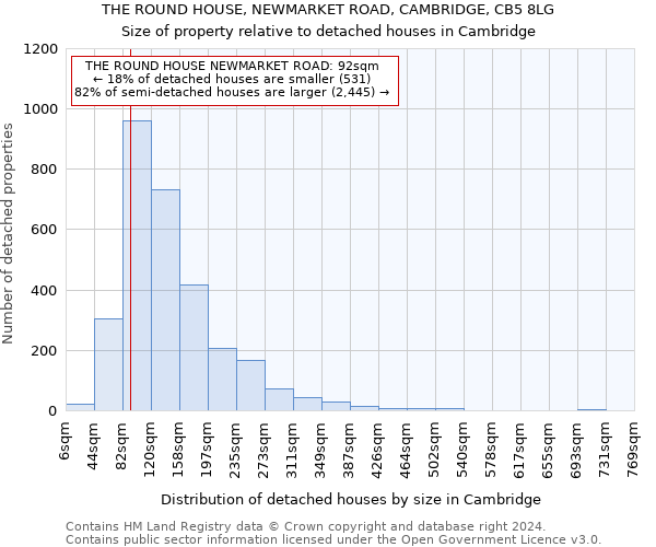 THE ROUND HOUSE, NEWMARKET ROAD, CAMBRIDGE, CB5 8LG: Size of property relative to detached houses in Cambridge