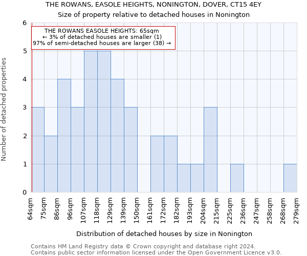 THE ROWANS, EASOLE HEIGHTS, NONINGTON, DOVER, CT15 4EY: Size of property relative to detached houses in Nonington