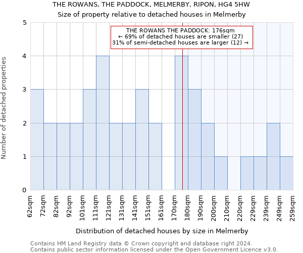 THE ROWANS, THE PADDOCK, MELMERBY, RIPON, HG4 5HW: Size of property relative to detached houses in Melmerby