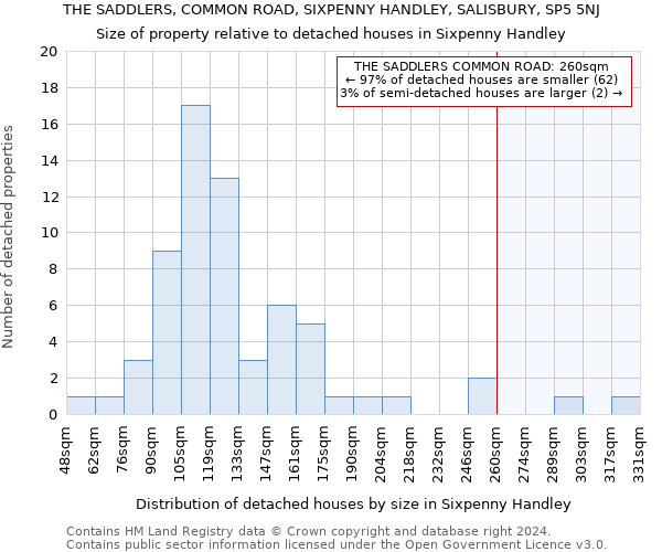 THE SADDLERS, COMMON ROAD, SIXPENNY HANDLEY, SALISBURY, SP5 5NJ: Size of property relative to detached houses in Sixpenny Handley