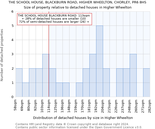 THE SCHOOL HOUSE, BLACKBURN ROAD, HIGHER WHEELTON, CHORLEY, PR6 8HS: Size of property relative to detached houses in Higher Wheelton