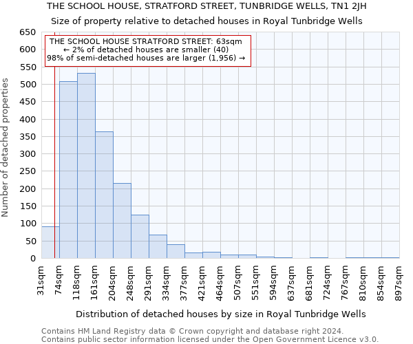 THE SCHOOL HOUSE, STRATFORD STREET, TUNBRIDGE WELLS, TN1 2JH: Size of property relative to detached houses in Royal Tunbridge Wells