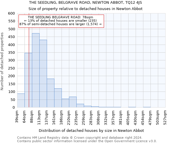 THE SEEDLING, BELGRAVE ROAD, NEWTON ABBOT, TQ12 4JS: Size of property relative to detached houses in Newton Abbot