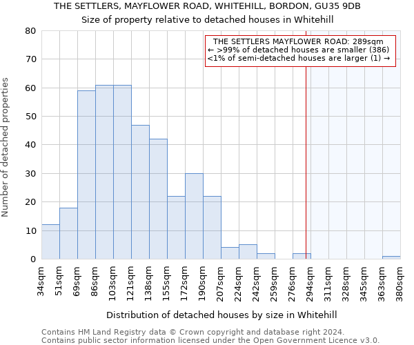 THE SETTLERS, MAYFLOWER ROAD, WHITEHILL, BORDON, GU35 9DB: Size of property relative to detached houses in Whitehill