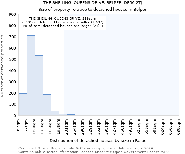 THE SHEILING, QUEENS DRIVE, BELPER, DE56 2TJ: Size of property relative to detached houses in Belper