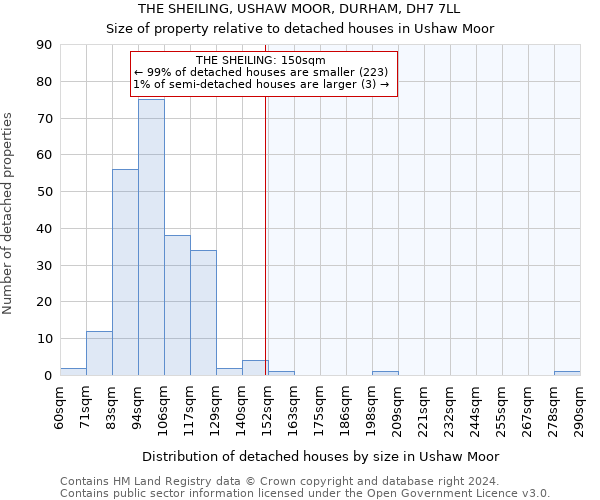 THE SHEILING, USHAW MOOR, DURHAM, DH7 7LL: Size of property relative to detached houses in Ushaw Moor