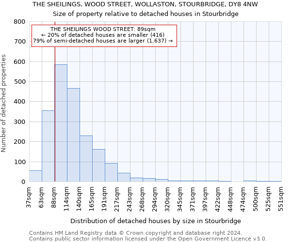 THE SHEILINGS, WOOD STREET, WOLLASTON, STOURBRIDGE, DY8 4NW: Size of property relative to detached houses in Stourbridge