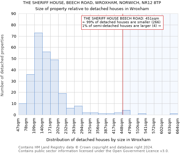 THE SHERIFF HOUSE, BEECH ROAD, WROXHAM, NORWICH, NR12 8TP: Size of property relative to detached houses in Wroxham