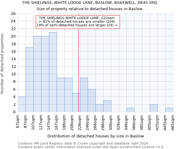 THE SHIELINGS, WHITE LODGE LANE, BASLOW, BAKEWELL, DE45 1RQ: Size of property relative to detached houses in Baslow