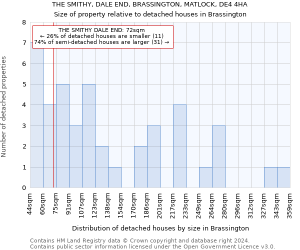 THE SMITHY, DALE END, BRASSINGTON, MATLOCK, DE4 4HA: Size of property relative to detached houses in Brassington