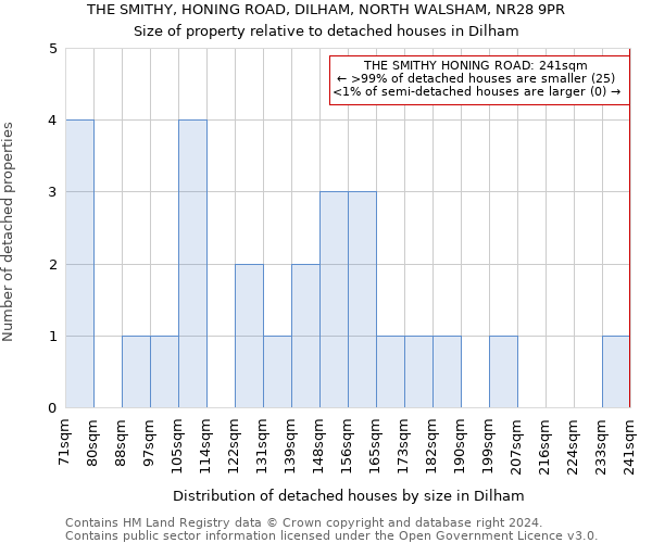 THE SMITHY, HONING ROAD, DILHAM, NORTH WALSHAM, NR28 9PR: Size of property relative to detached houses in Dilham