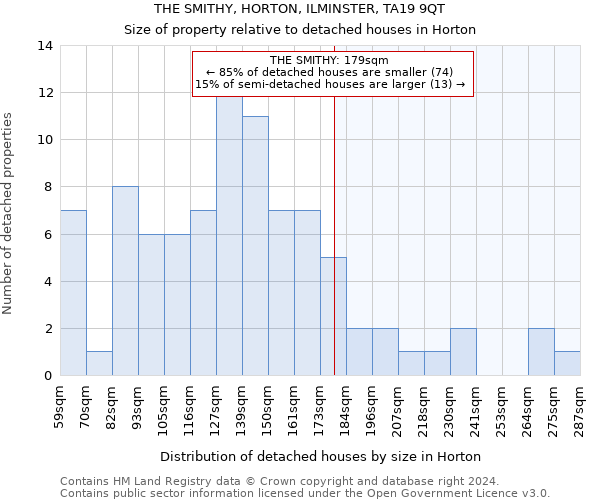 THE SMITHY, HORTON, ILMINSTER, TA19 9QT: Size of property relative to detached houses in Horton