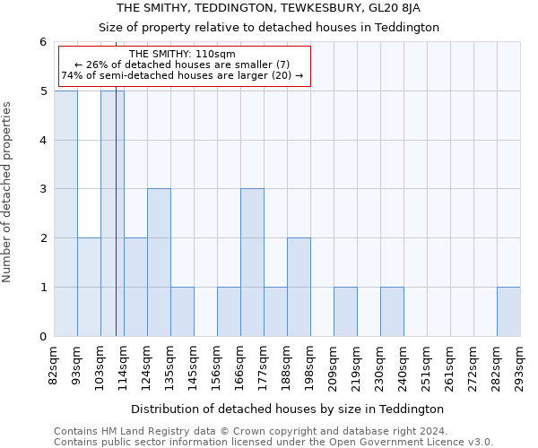 THE SMITHY, TEDDINGTON, TEWKESBURY, GL20 8JA: Size of property relative to detached houses in Teddington