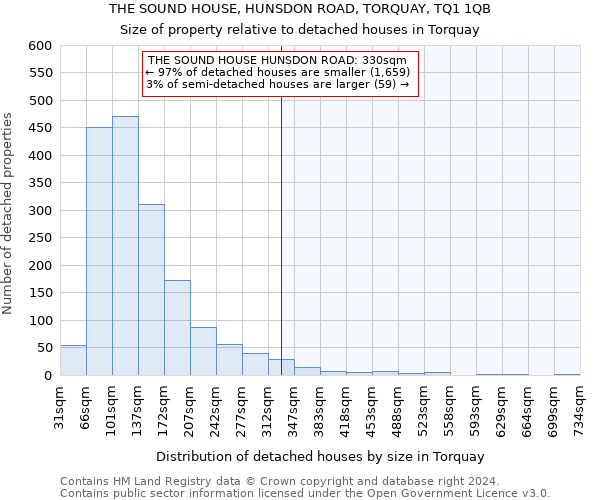 THE SOUND HOUSE, HUNSDON ROAD, TORQUAY, TQ1 1QB: Size of property relative to detached houses in Torquay