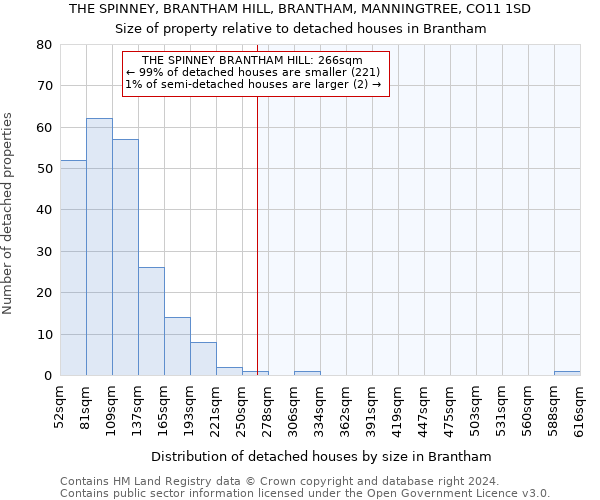 THE SPINNEY, BRANTHAM HILL, BRANTHAM, MANNINGTREE, CO11 1SD: Size of property relative to detached houses in Brantham