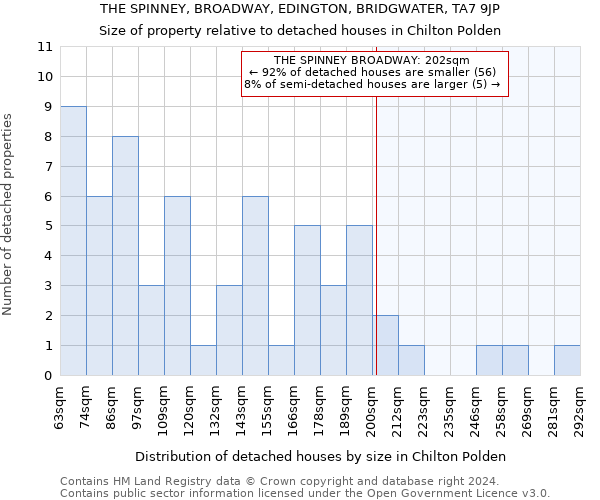 THE SPINNEY, BROADWAY, EDINGTON, BRIDGWATER, TA7 9JP: Size of property relative to detached houses in Chilton Polden