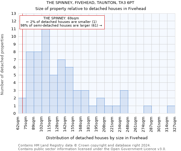 THE SPINNEY, FIVEHEAD, TAUNTON, TA3 6PT: Size of property relative to detached houses in Fivehead