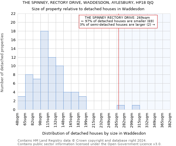 THE SPINNEY, RECTORY DRIVE, WADDESDON, AYLESBURY, HP18 0JQ: Size of property relative to detached houses in Waddesdon