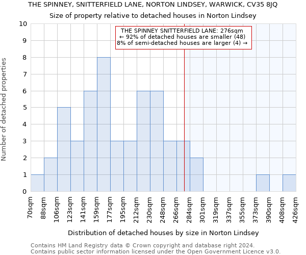 THE SPINNEY, SNITTERFIELD LANE, NORTON LINDSEY, WARWICK, CV35 8JQ: Size of property relative to detached houses in Norton Lindsey