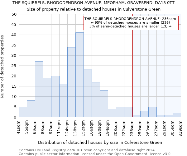 THE SQUIRRELS, RHODODENDRON AVENUE, MEOPHAM, GRAVESEND, DA13 0TT: Size of property relative to detached houses in Culverstone Green