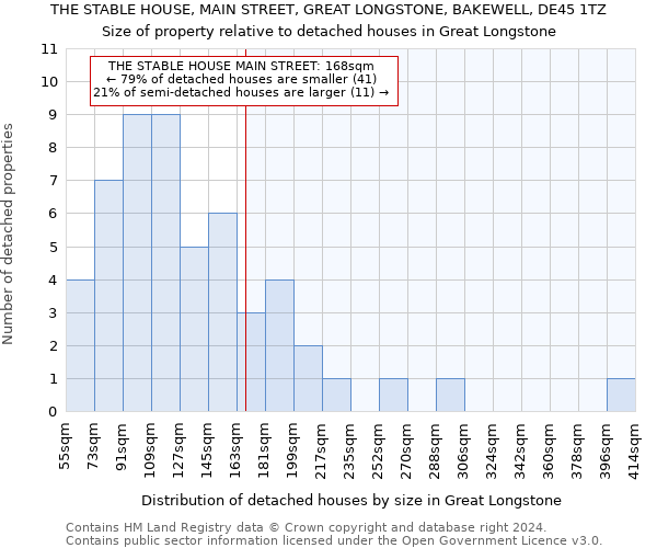 THE STABLE HOUSE, MAIN STREET, GREAT LONGSTONE, BAKEWELL, DE45 1TZ: Size of property relative to detached houses in Great Longstone