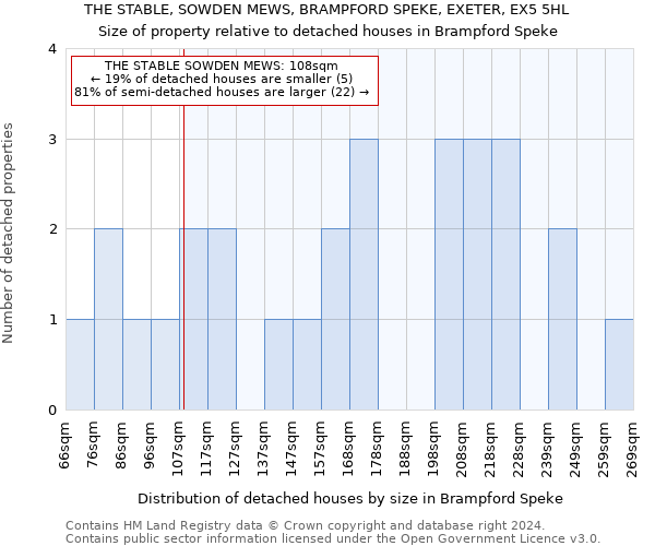 THE STABLE, SOWDEN MEWS, BRAMPFORD SPEKE, EXETER, EX5 5HL: Size of property relative to detached houses in Brampford Speke