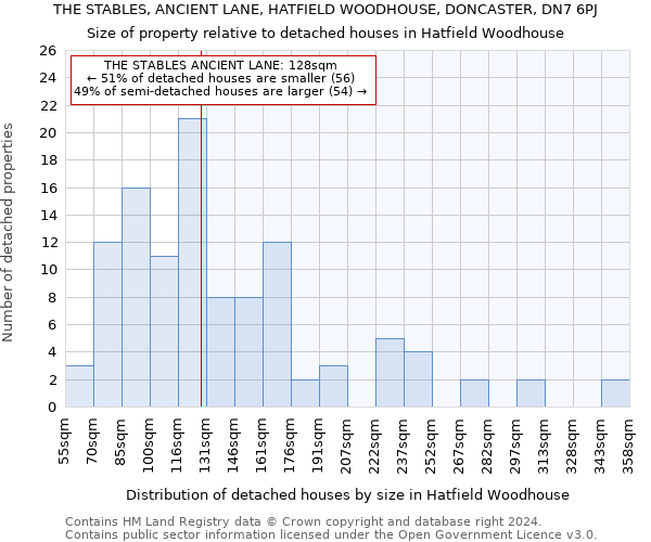 THE STABLES, ANCIENT LANE, HATFIELD WOODHOUSE, DONCASTER, DN7 6PJ: Size of property relative to detached houses in Hatfield Woodhouse