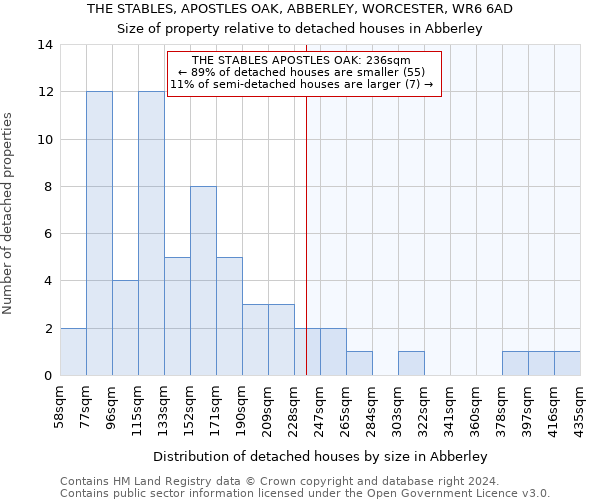 THE STABLES, APOSTLES OAK, ABBERLEY, WORCESTER, WR6 6AD: Size of property relative to detached houses in Abberley