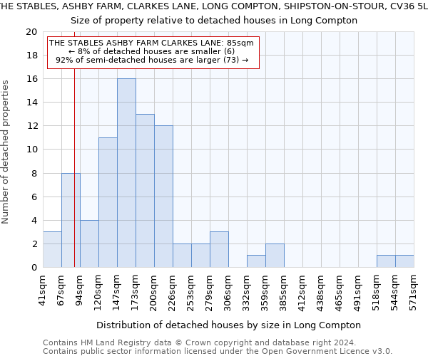 THE STABLES, ASHBY FARM, CLARKES LANE, LONG COMPTON, SHIPSTON-ON-STOUR, CV36 5LB: Size of property relative to detached houses in Long Compton