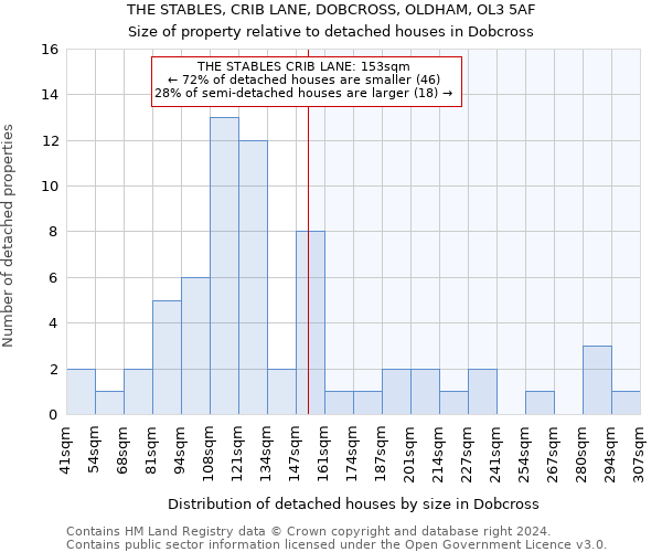 THE STABLES, CRIB LANE, DOBCROSS, OLDHAM, OL3 5AF: Size of property relative to detached houses in Dobcross