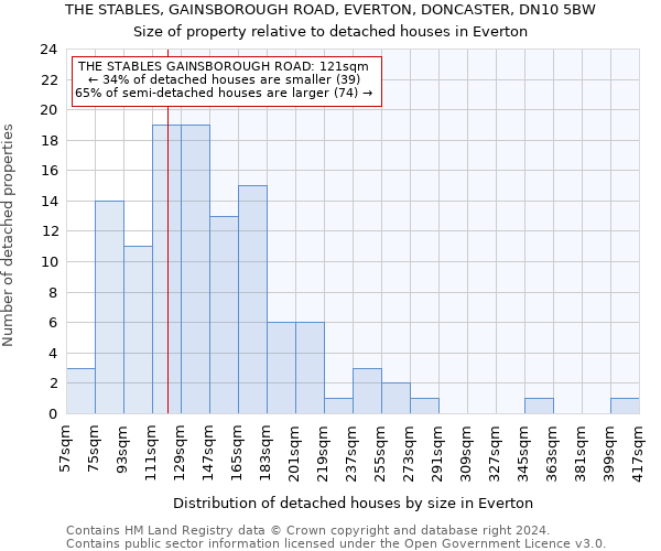 THE STABLES, GAINSBOROUGH ROAD, EVERTON, DONCASTER, DN10 5BW: Size of property relative to detached houses in Everton