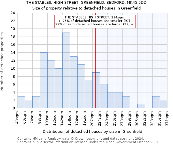 THE STABLES, HIGH STREET, GREENFIELD, BEDFORD, MK45 5DD: Size of property relative to detached houses in Greenfield