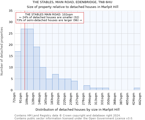 THE STABLES, MAIN ROAD, EDENBRIDGE, TN8 6HU: Size of property relative to detached houses in Marlpit Hill