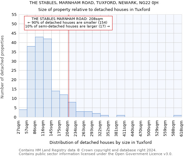 THE STABLES, MARNHAM ROAD, TUXFORD, NEWARK, NG22 0JH: Size of property relative to detached houses in Tuxford