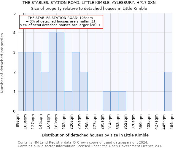 THE STABLES, STATION ROAD, LITTLE KIMBLE, AYLESBURY, HP17 0XN: Size of property relative to detached houses in Little Kimble