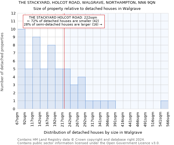 THE STACKYARD, HOLCOT ROAD, WALGRAVE, NORTHAMPTON, NN6 9QN: Size of property relative to detached houses in Walgrave