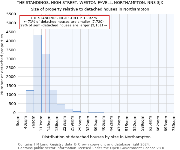 THE STANDINGS, HIGH STREET, WESTON FAVELL, NORTHAMPTON, NN3 3JX: Size of property relative to detached houses in Northampton