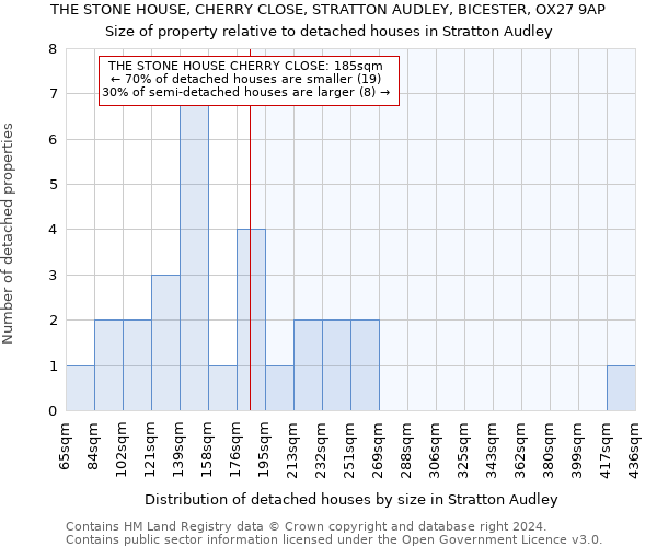 THE STONE HOUSE, CHERRY CLOSE, STRATTON AUDLEY, BICESTER, OX27 9AP: Size of property relative to detached houses in Stratton Audley