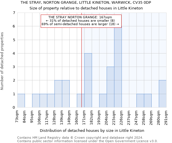 THE STRAY, NORTON GRANGE, LITTLE KINETON, WARWICK, CV35 0DP: Size of property relative to detached houses in Little Kineton